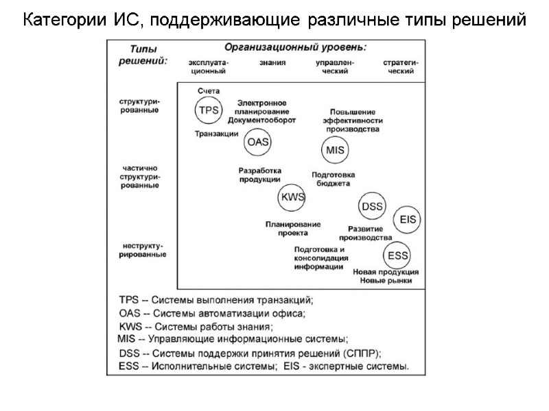 Категории ИС, поддерживающие различные типы решений